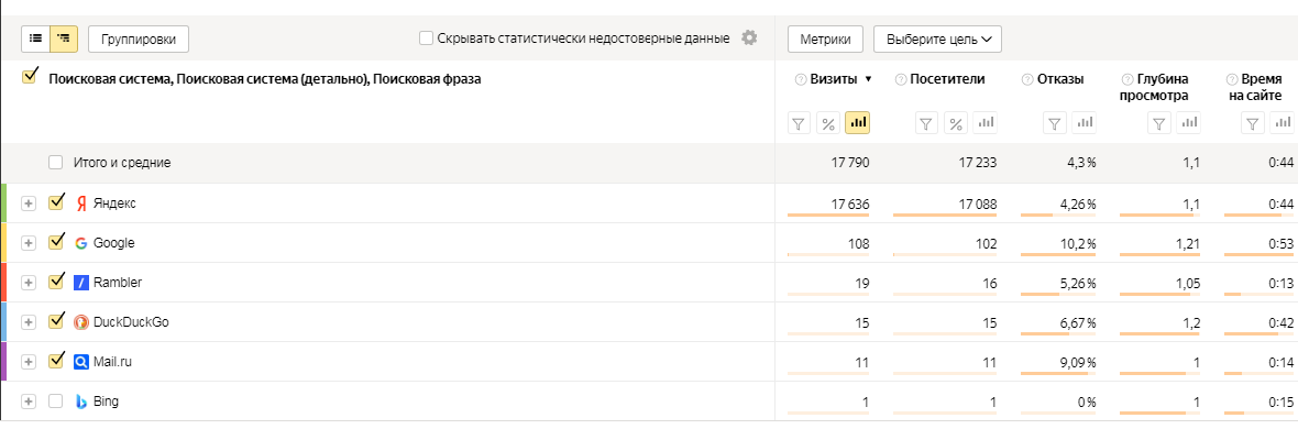 В данном проекте 80% результата по поиску из Яндекса принесла всего одна статья 