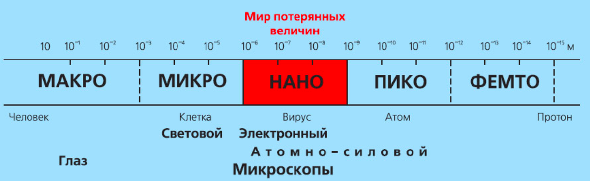 Гто 1 школа. Нано размер. Нанотехнологии Размеры частиц. Шкала микро нано. Шкала размеров нано.