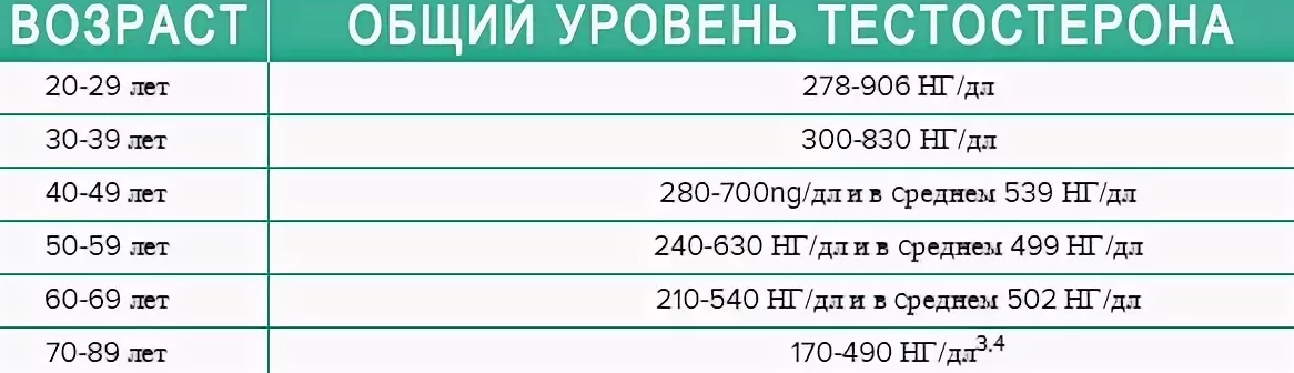 Сколько нужно свободного. Уровень общего тестостерона у мужчин норма таблица. Уровень тестостерона у мужчин норма таблица по возрасту общего. Норма тестостерона у мужчин в 40 лет таблица. Норма тестостерона у мужчин нмоль/л.