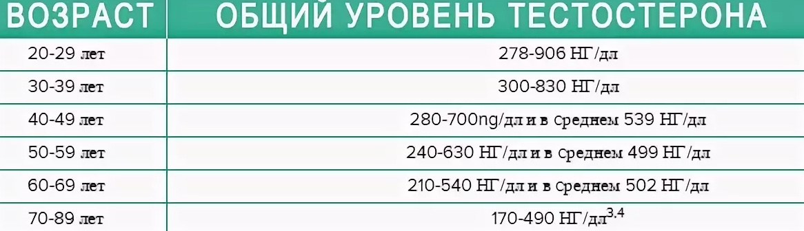 Нормальный тестостерон. Уровень общего тестостерона у мужчин норма таблица. Уровень тестостерона у мужчин норма таблица по возрасту общего. Норма тестостерона у мужчин в 40 лет таблица. Норма тестостерона у мужчин нмоль/л.