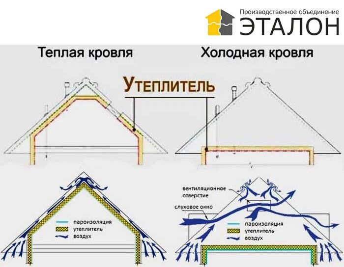 Крыши с теплым чердаком. Конструкция, правила эксплуатации и ремонта - База знаний ТЕХНОНИКОЛЬ