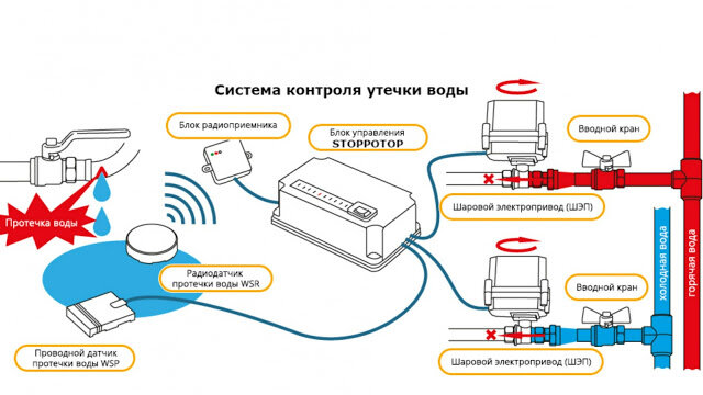 Защита от потопа | Сантехник | paraskevat.ru