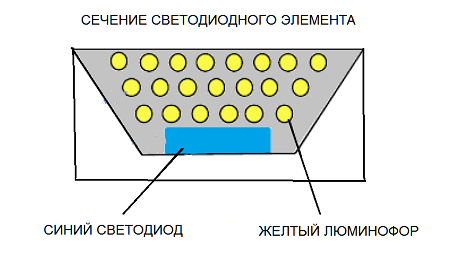 Светодиод в разрезе