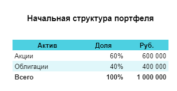 Пример ребалансировки портфеля. 