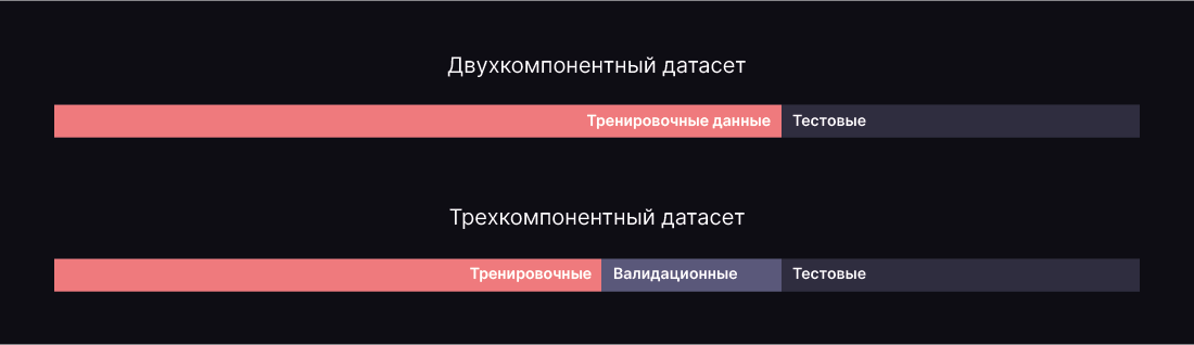 Типы разделений датасета