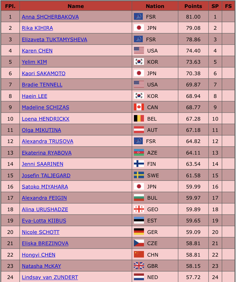 Результаты короткой программы. ЧМ по фигурному катанию 2021 Результаты. Короткая программа женщины ЧМ 2021 таблица. Чемпионат мира по фигурному катанию 2021 женщины Результаты. Результаты фигурного катания Чемпионат мира 2021 женщины.