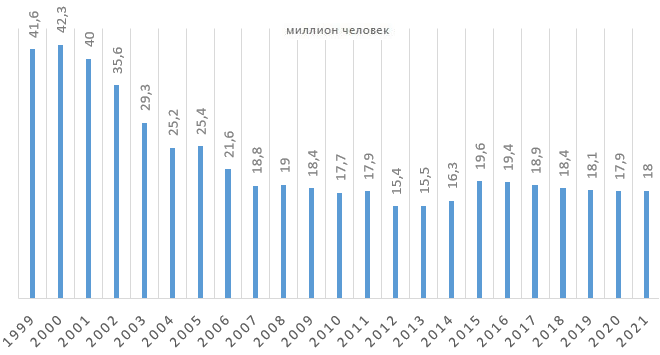 Обратите внимание на показатели 2012 и 2020-21 годов.  Посчитали - прослезились называется.