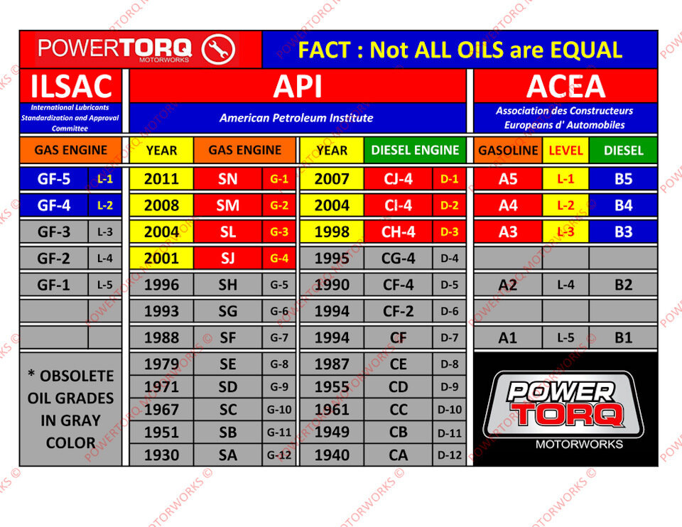 Эволюция классов качества в автомаслах. © a.d-cd.net