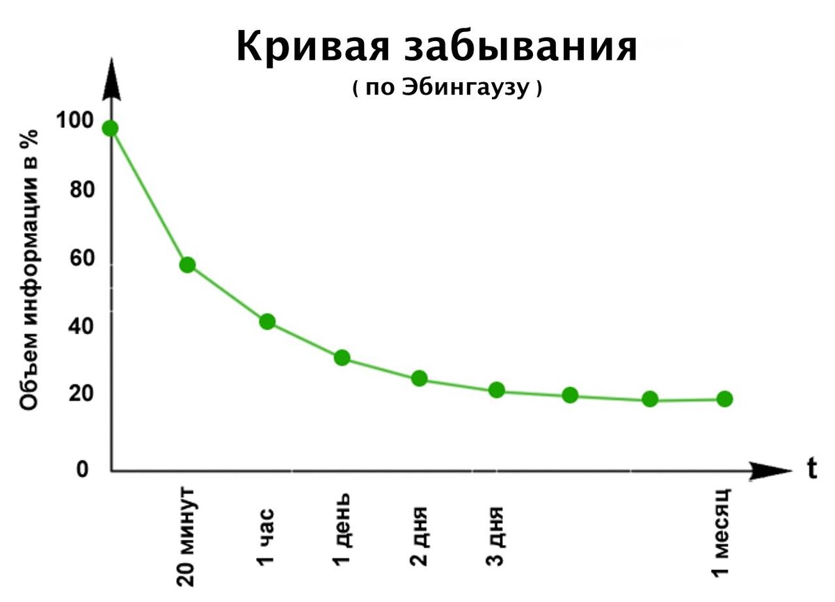 Кривая Эбингауза (кривая забывания)