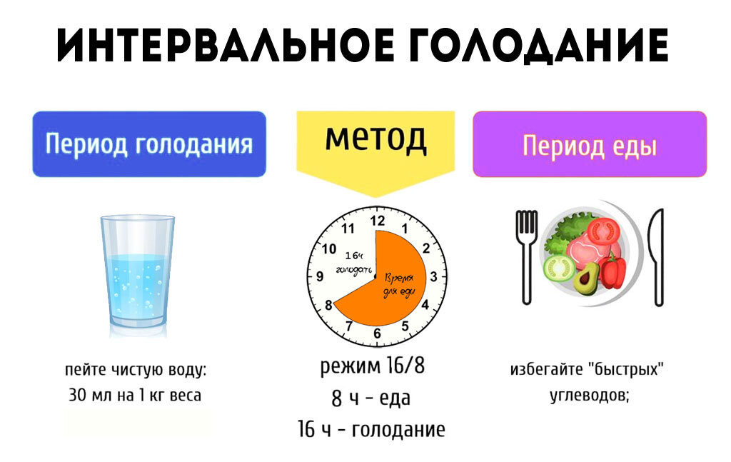 Интервальное голодание рассчитать схему