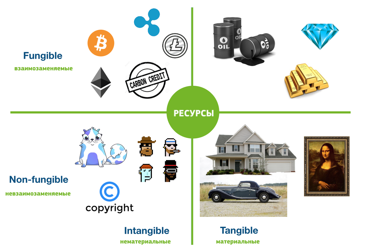 Взаимозаменяемые и не взаимозаменяемые ресурсы