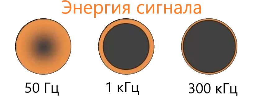 Как распределяется энергия сигнала в проводнике в зависимости от частоты напряжения