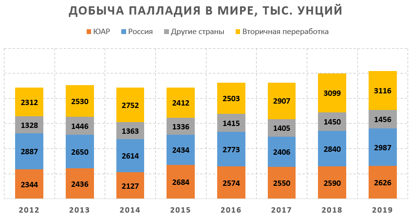 Добыча палладия. Добыча палладия в мире по странам.