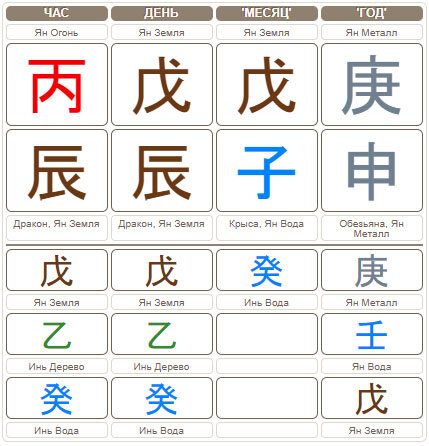 Карта Ба Цзы с неполезным Братством