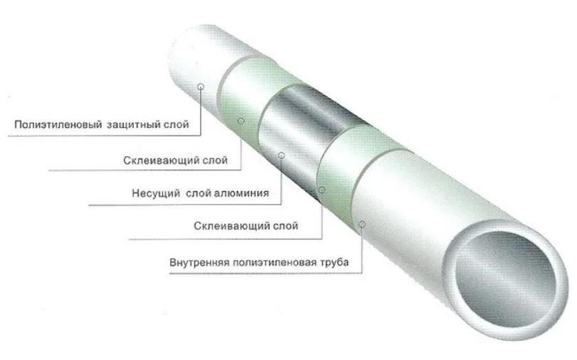 Трубы для водяного теплого пола - цены от производителя Valtec