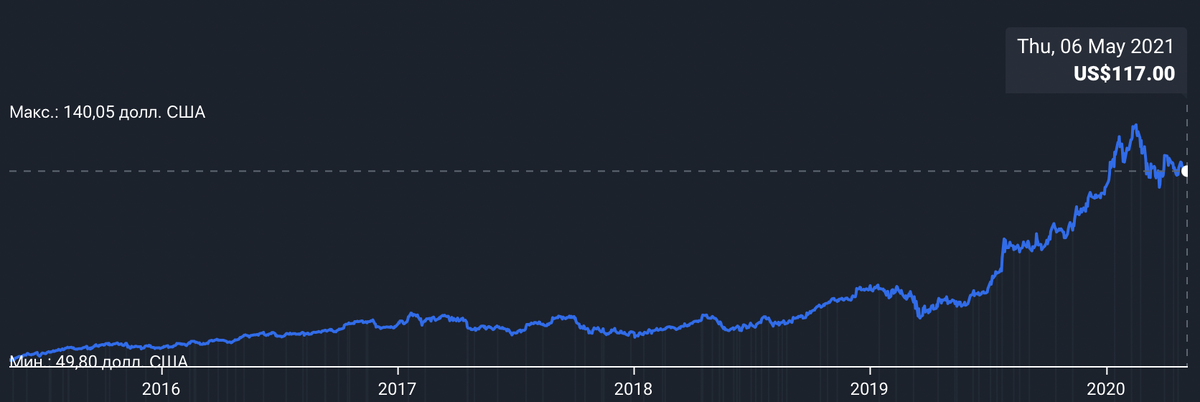 Динамика курса акций за последние 5 лет
