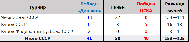 Статистика дерби в советский период в национальных турнирах. 