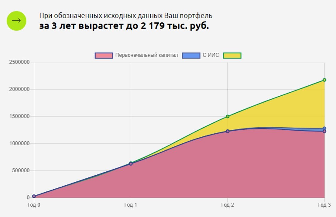                                                         Рассмотрим ИИС по типу А 