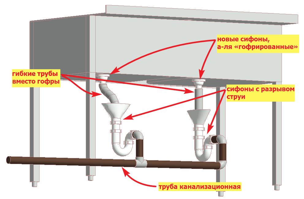 Сифон с воронкой для разрыва струи. Сифон разрывной для мойки 1-1/2х5- с разрывом струи. Сифон с разрывом струи для мойки. Разрыв струи для моечной ванны. Разрывы для моек