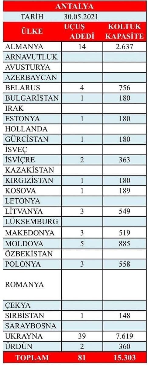Всего в эти выходные в Анталью прибыло 203 самолета из разных стран. Общее число прилетевших на них туристов - 38 187 человек. 