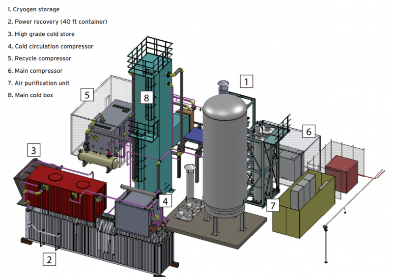 ResearchGate: Illustration of main components of Liquid Air Energy Storage facility