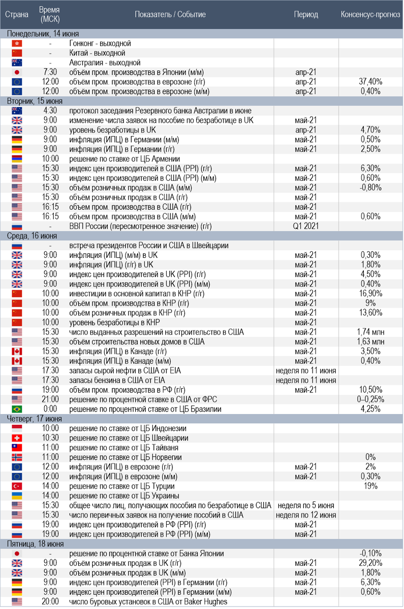 Календарь макроэкономической статистики и прочих событий, которые могут представлять интерес для инвесторов на предстоящей неделе (Источник данных: Refinitiv; в качестве консенсус-прогноза приведены результаты опросов аналитиков от Reuters)