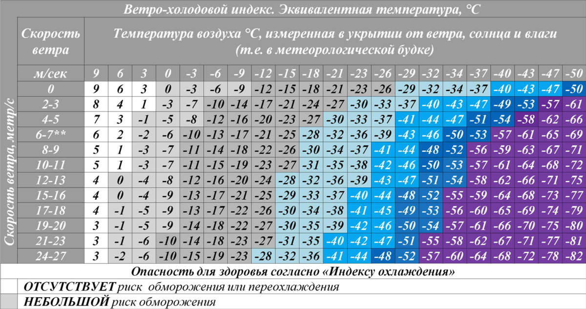 Таблицы ветро-холодового индекса бывают разными, но смысл один - даже при очень слабом ветре - отнимай 2 градуса минимум..