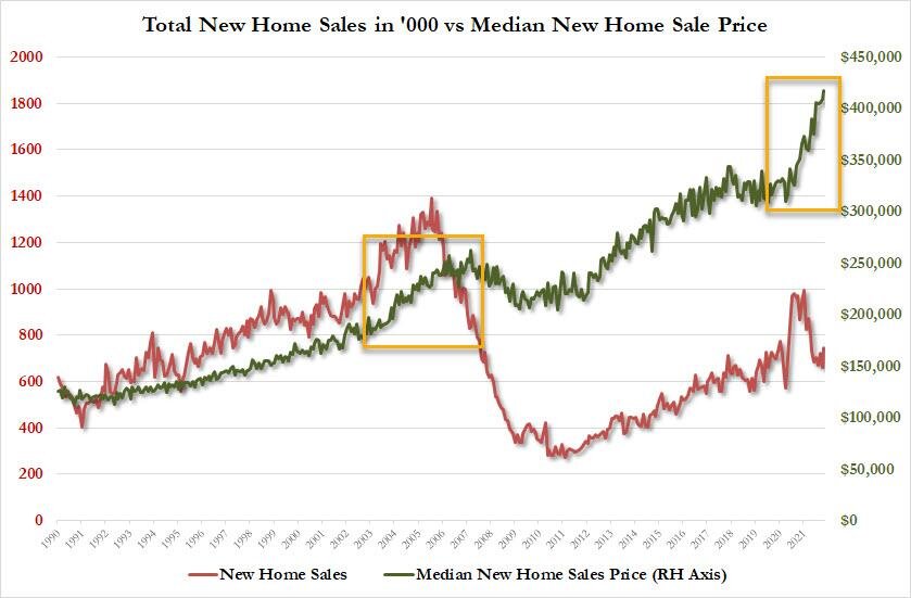 продажа новых домов, средняя цена нового дома