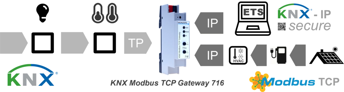 Защищенный шлюз KNX Weinzierl Modbus TCP 716 Secure