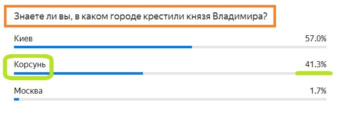 Вопрос с прошлого теста. Правильный ответ- КОРСУНЬ