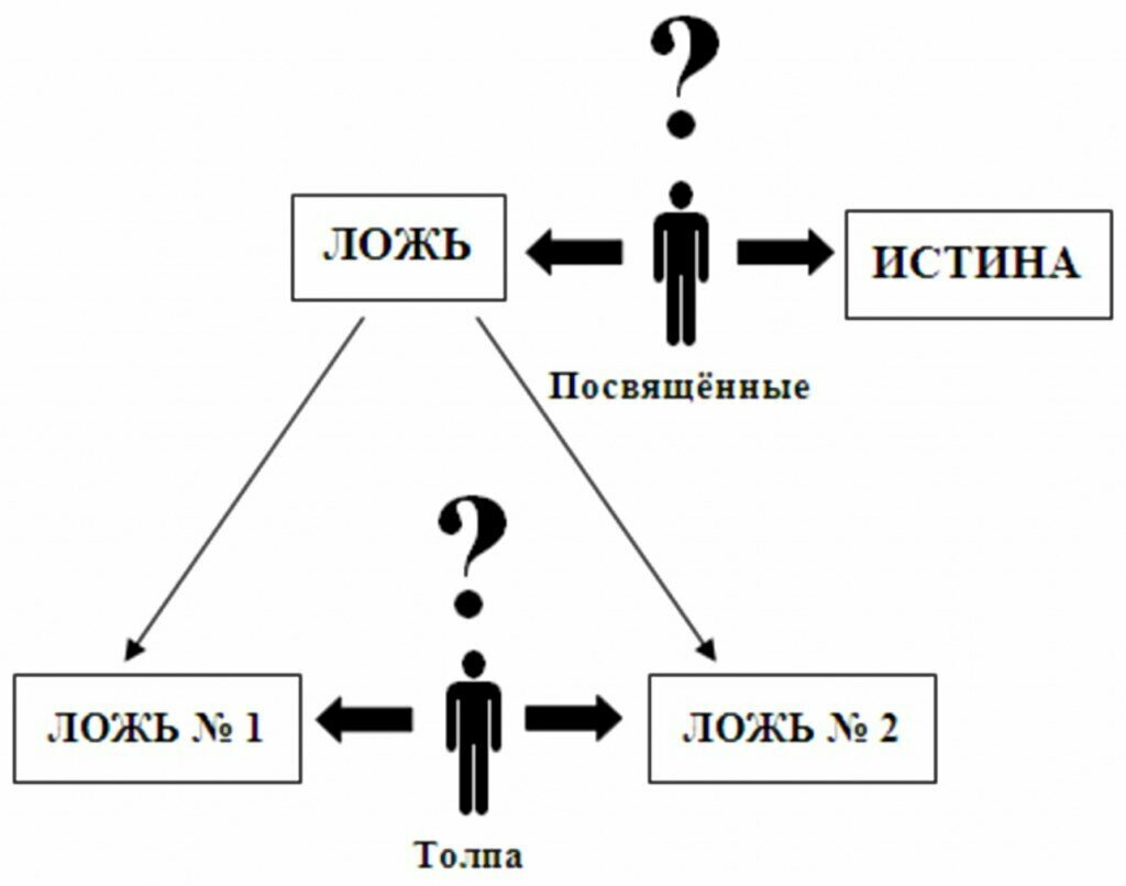 Истина ложь схема