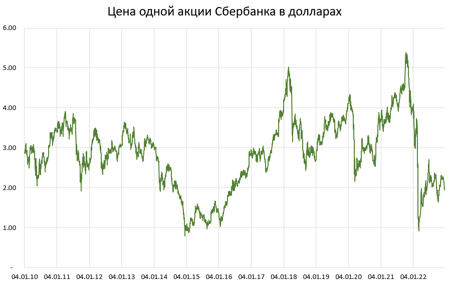 Как правильно оценивать активы