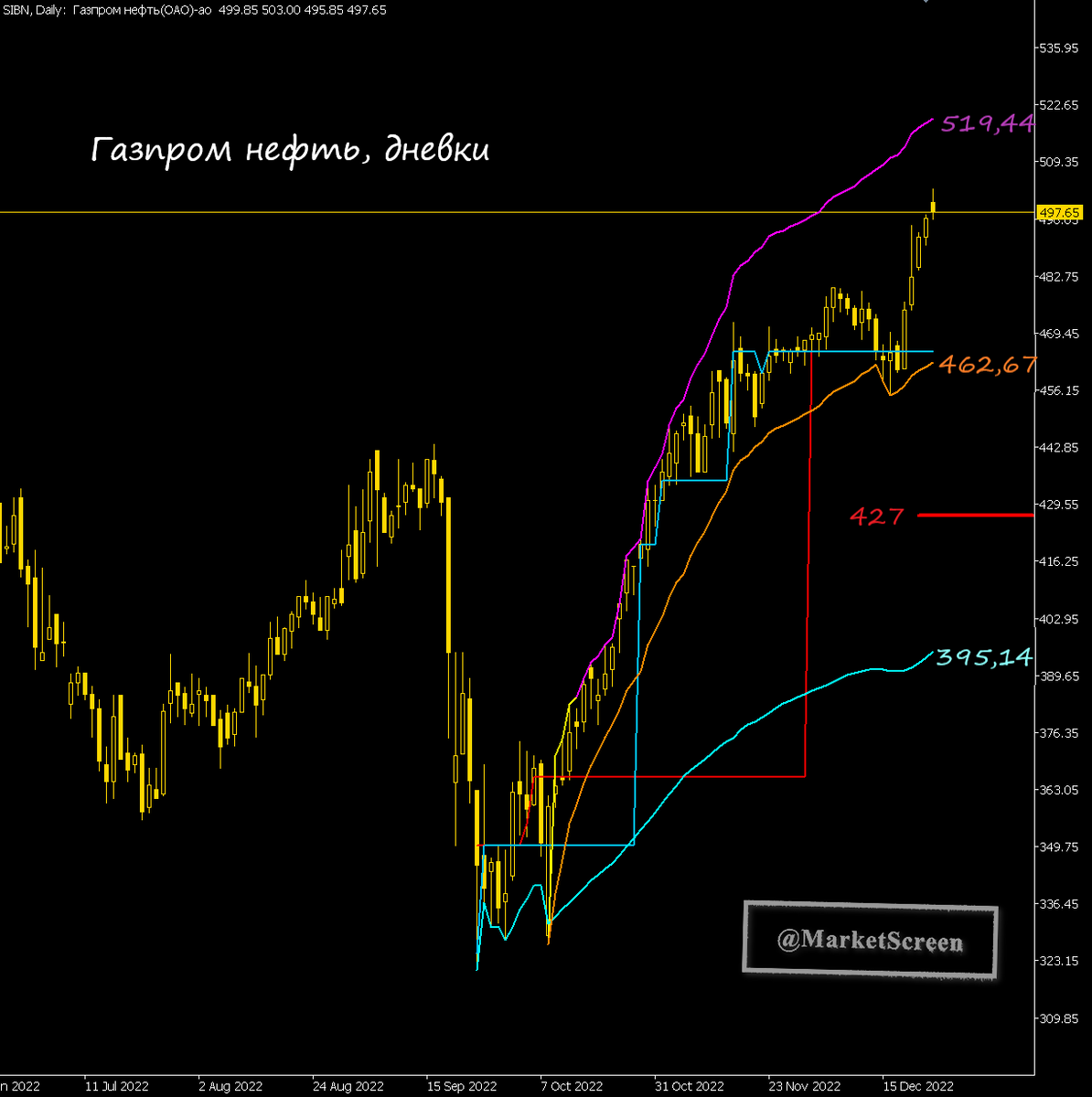 Статистика, графики, новости - 27.12.2022