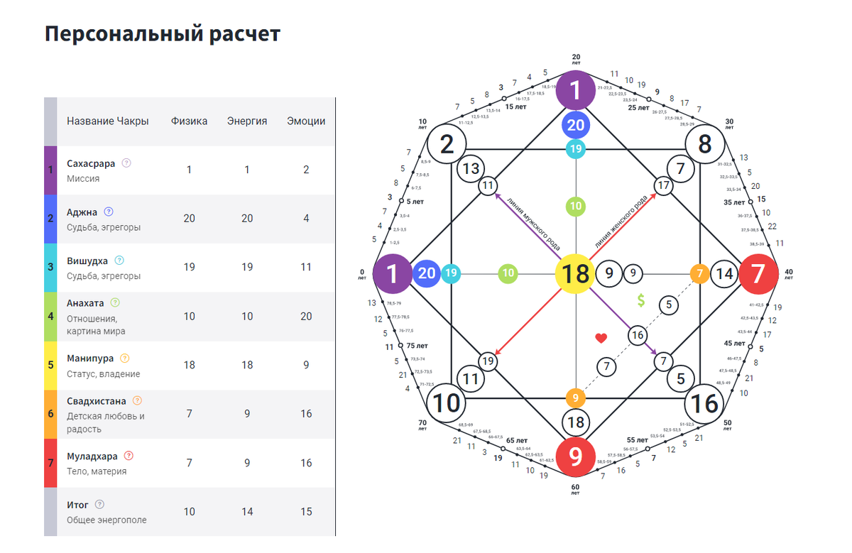 Какая у меня аркана по дате рождения