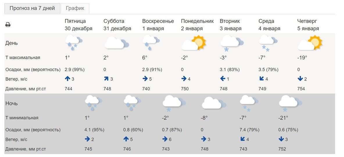     скриншот с тверского гидрометцентра