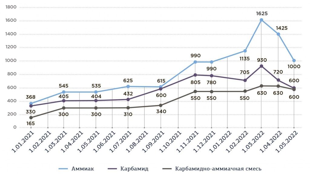 Цены на азотные удобрения, долл. за тонну  https://delprof.ru/press-center/open-analytics/rynok-mineralnykh-udobreniy-v-2022-godu-gosudarstvennoe-regulirovanie-i-sanktsii/