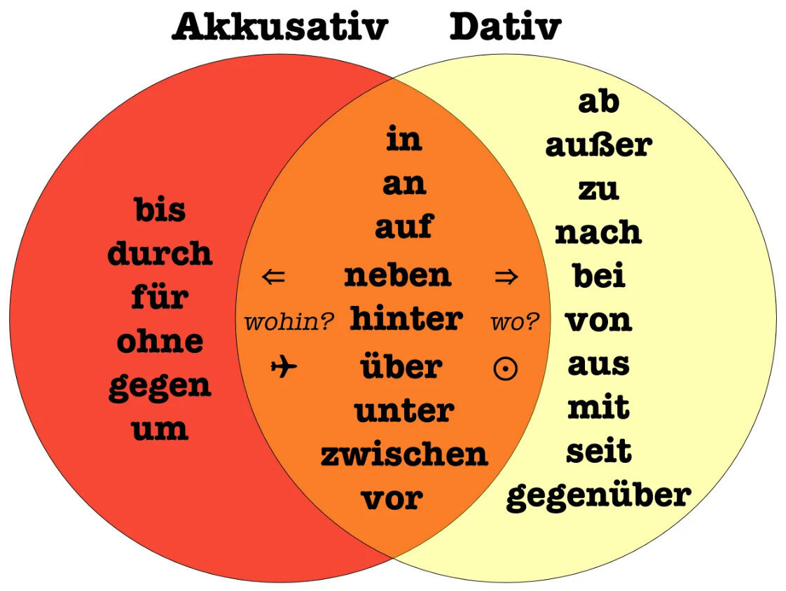 Präpositionen bei Lokalangaben