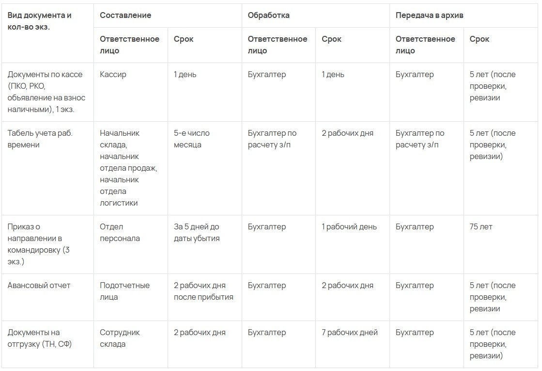 График документооборота в бухгалтерии в 2024 году: скачать образец бесплатно