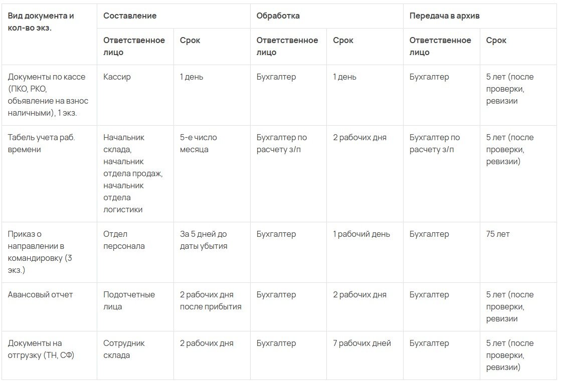 График документооборота на предприятии