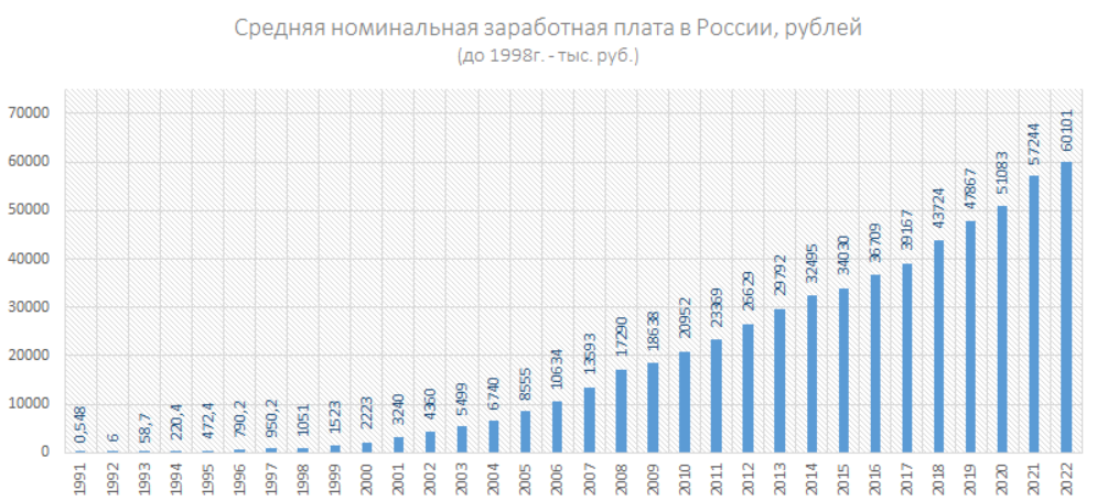 Средняя зарплата декабрь 2023