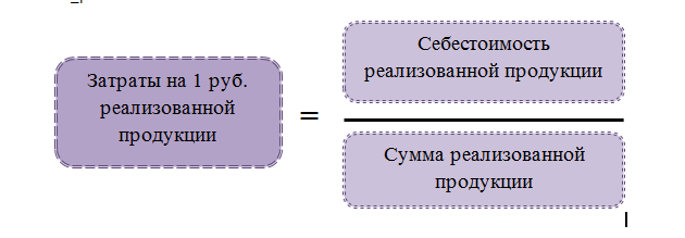 Затраты на 1 рубль реализованной продукции – формула | Налог-налог.ру | Дзен