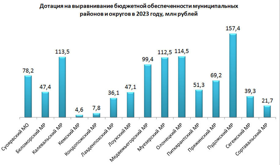     Изображение: Министерство финансов Карелии