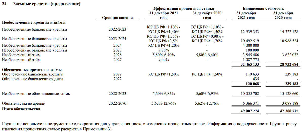 Расшифровка заемных средств компании Россети Центр