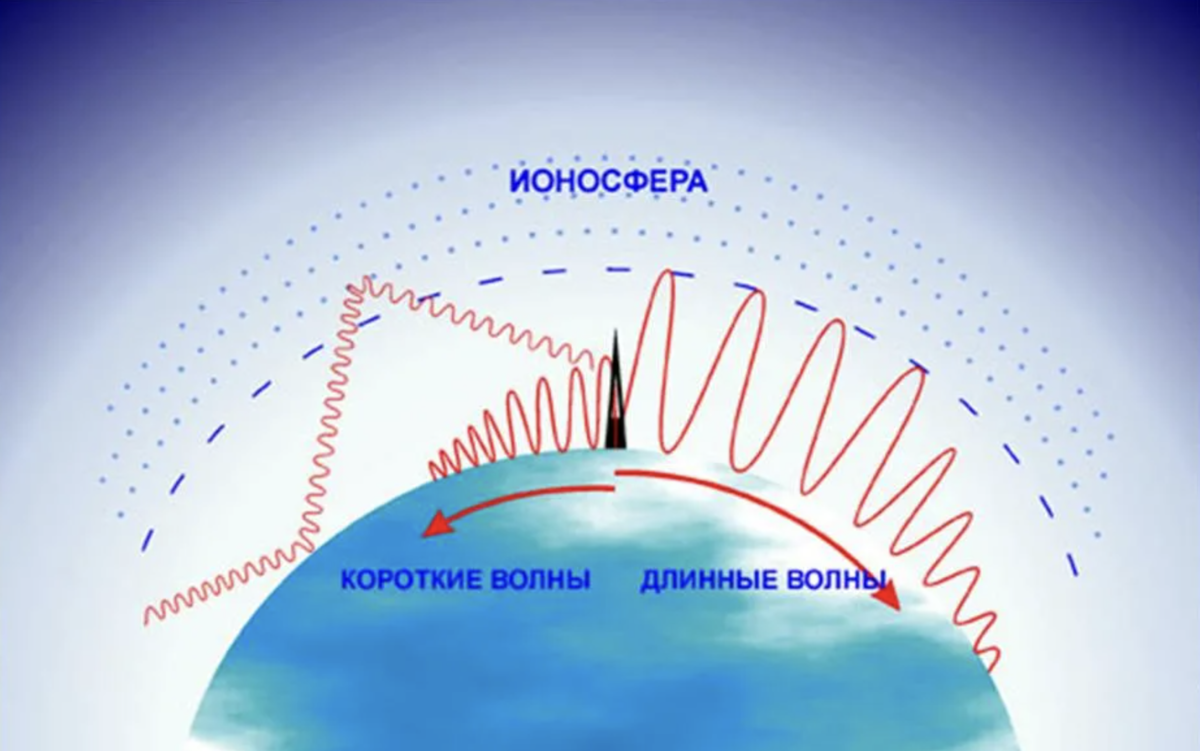 Распространение в пространстве. Схема отражения радиоволн от ионосферы.. Отражение электромагнитных волн от ионосферы. Распространение коротких и ультракоротких волн. Радиоволны отражаются от ионосферы.