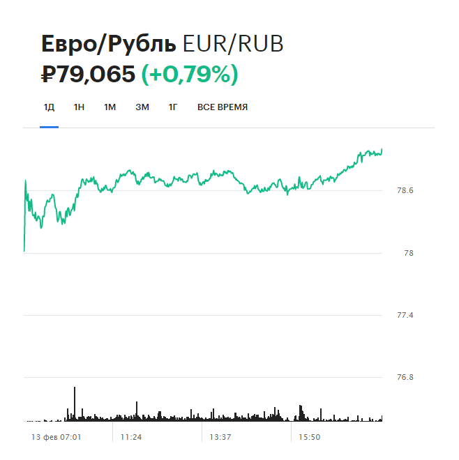 Евро рубль на московской бирже. Котировки акций. Динамика курса доллара. Биржевые котировки акций. Курс растет.