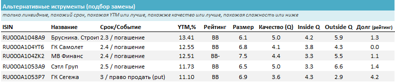 Альтернативные инструменты. Источник: УК ДОХОДЪ