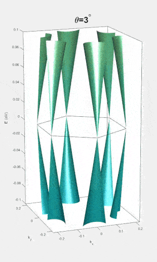   Yuan Сao et al./ Nature, 2018