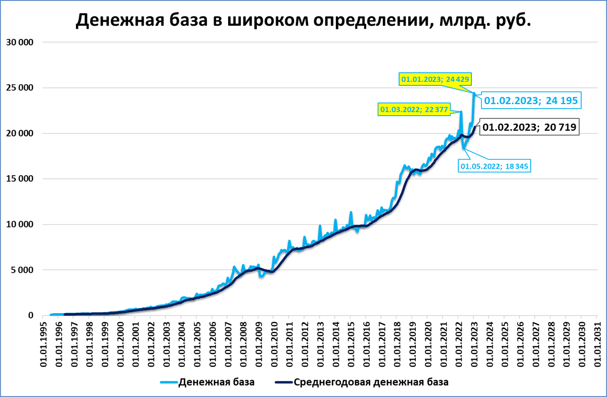 Широкая денежная база растёт в реальном выражении второй месяц