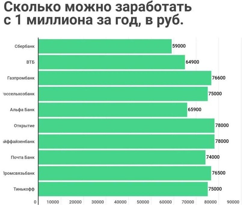 Доход с миллиона рублей