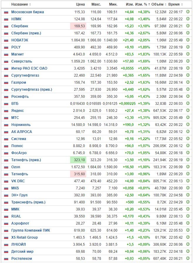 Изменение цены акций на ММВБ на 27.02.23. Данные взяты из открытых источников для целей иллюстрации.